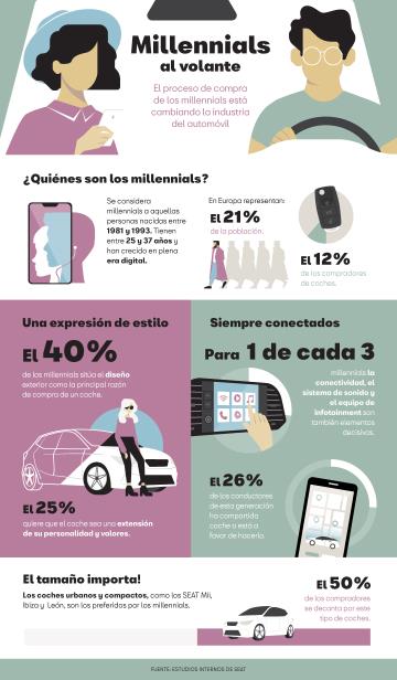 motoreto_Que_buscan_en_un_coche_los_millennials